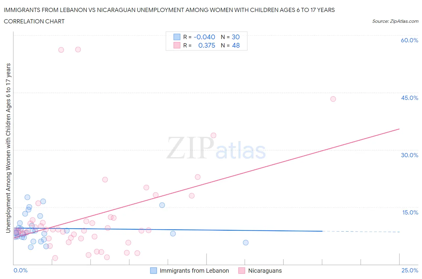 Immigrants from Lebanon vs Nicaraguan Unemployment Among Women with Children Ages 6 to 17 years