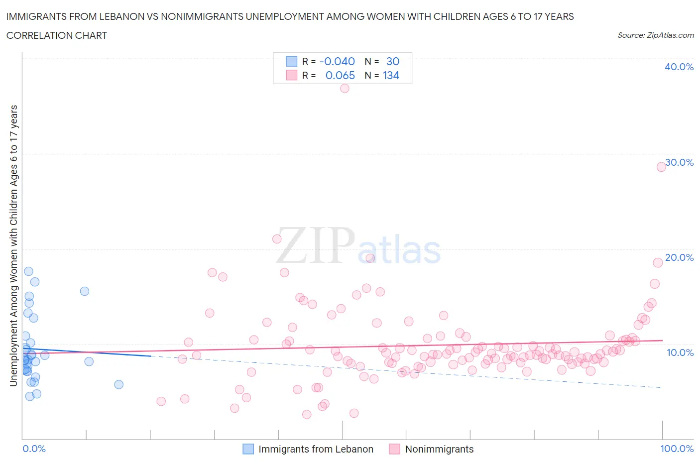 Immigrants from Lebanon vs Nonimmigrants Unemployment Among Women with Children Ages 6 to 17 years