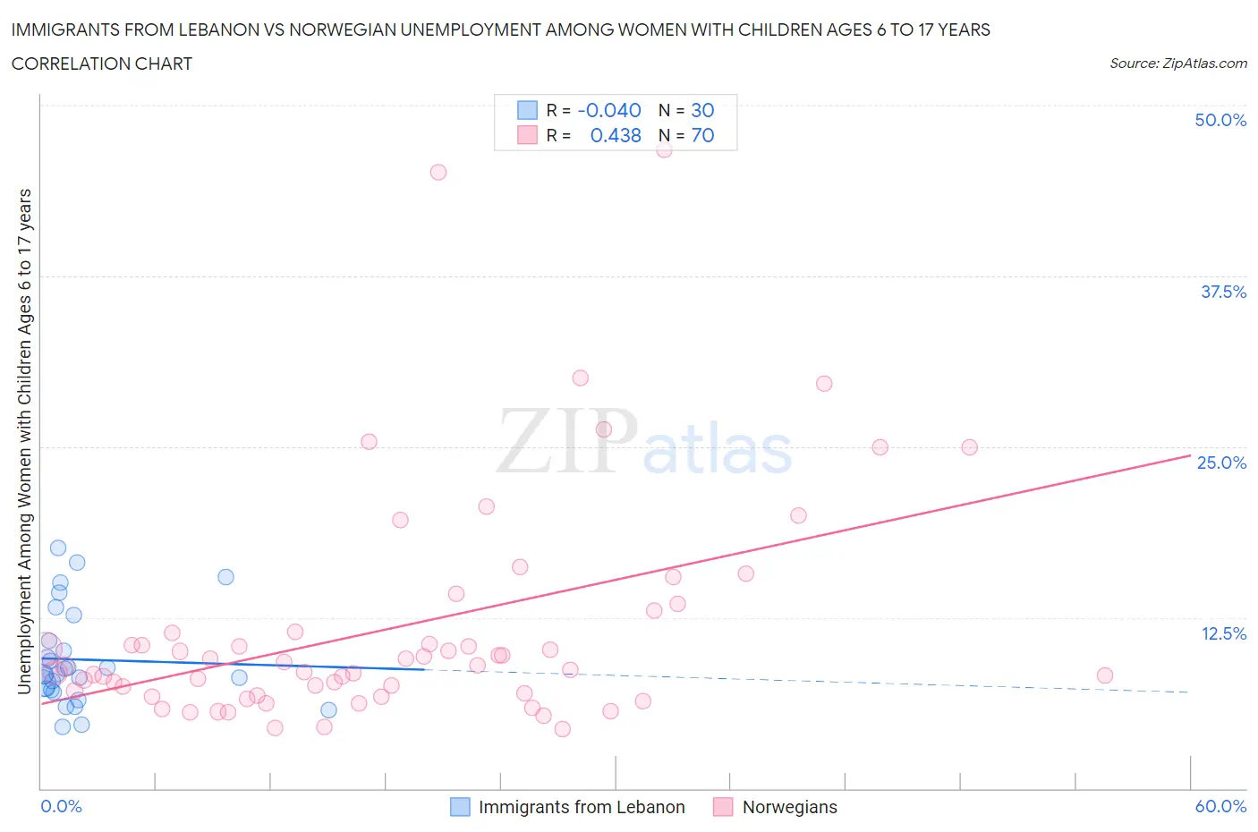 Immigrants from Lebanon vs Norwegian Unemployment Among Women with Children Ages 6 to 17 years