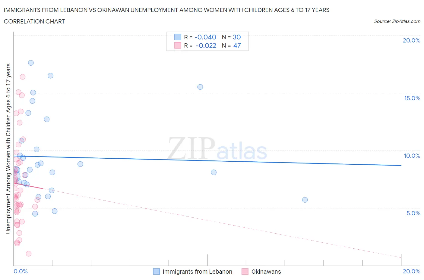 Immigrants from Lebanon vs Okinawan Unemployment Among Women with Children Ages 6 to 17 years