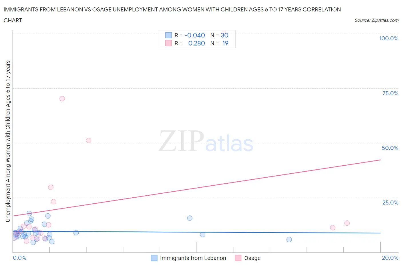 Immigrants from Lebanon vs Osage Unemployment Among Women with Children Ages 6 to 17 years