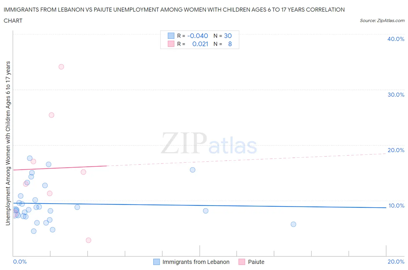 Immigrants from Lebanon vs Paiute Unemployment Among Women with Children Ages 6 to 17 years