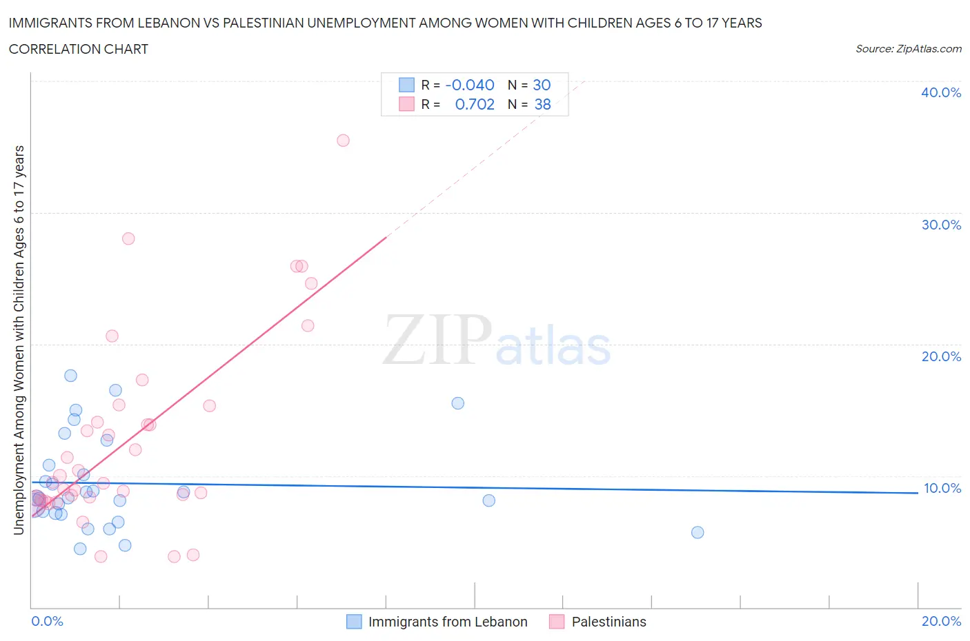 Immigrants from Lebanon vs Palestinian Unemployment Among Women with Children Ages 6 to 17 years