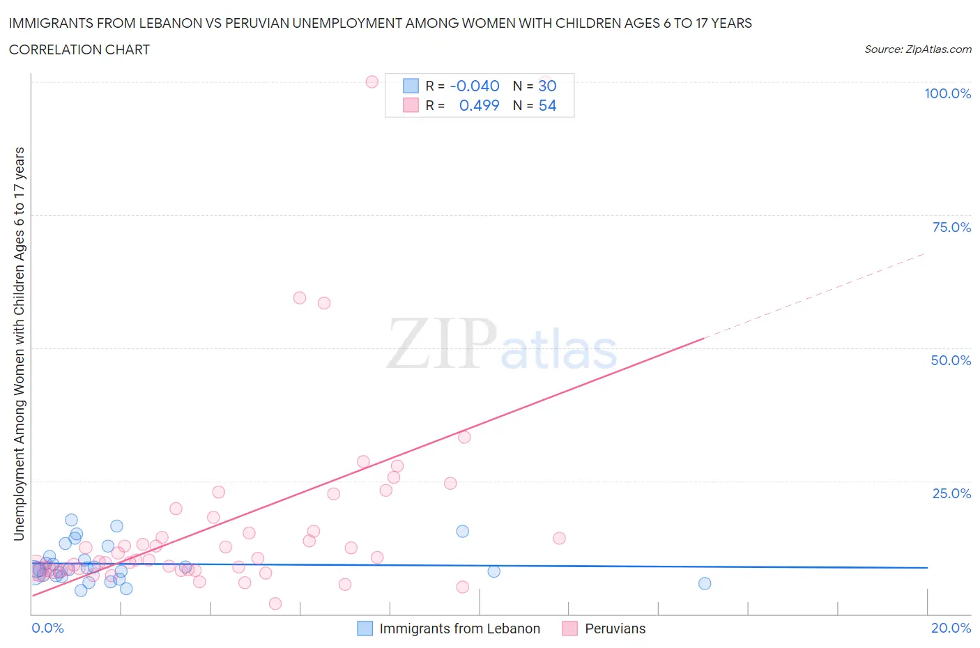 Immigrants from Lebanon vs Peruvian Unemployment Among Women with Children Ages 6 to 17 years