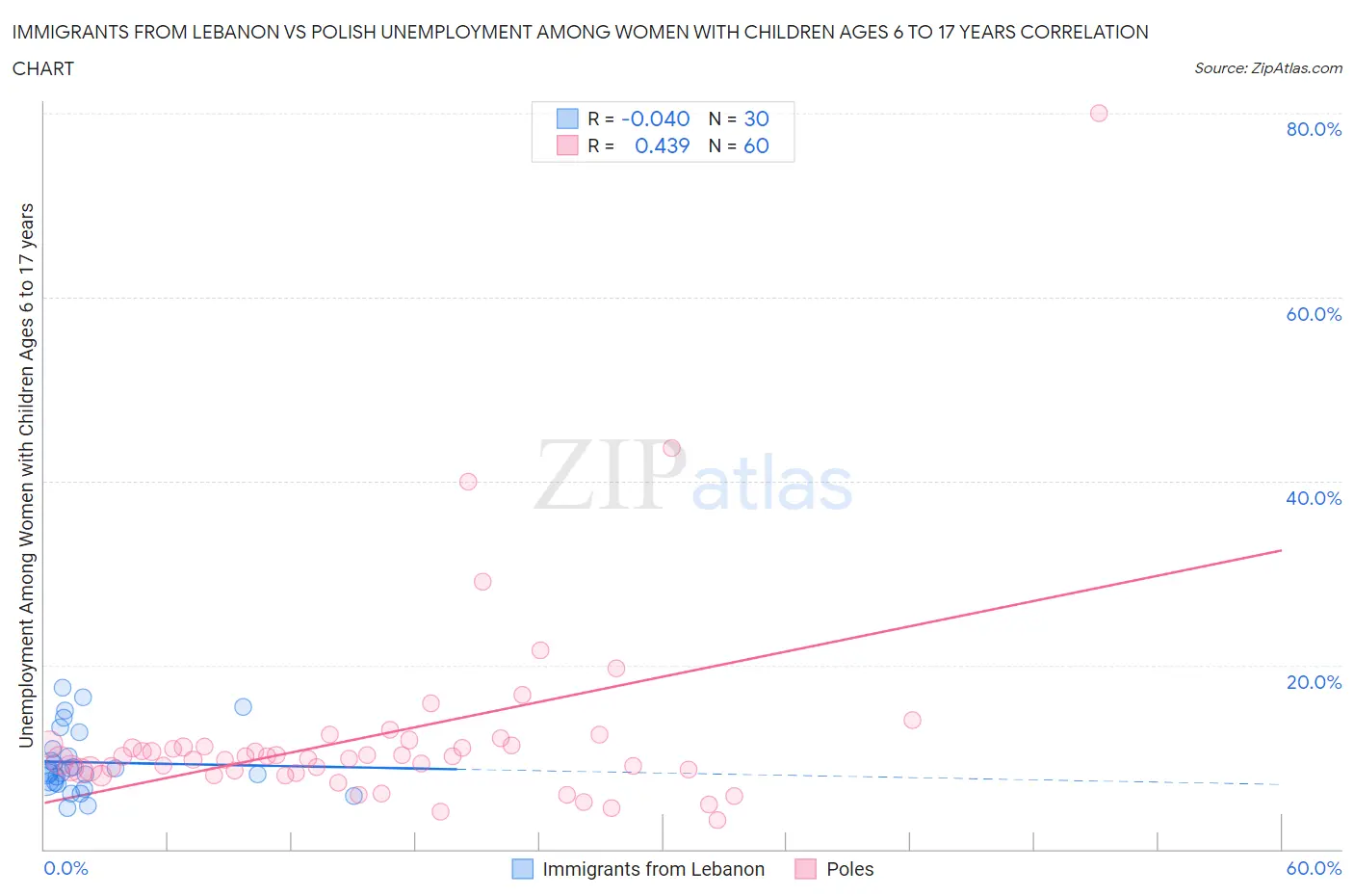 Immigrants from Lebanon vs Polish Unemployment Among Women with Children Ages 6 to 17 years