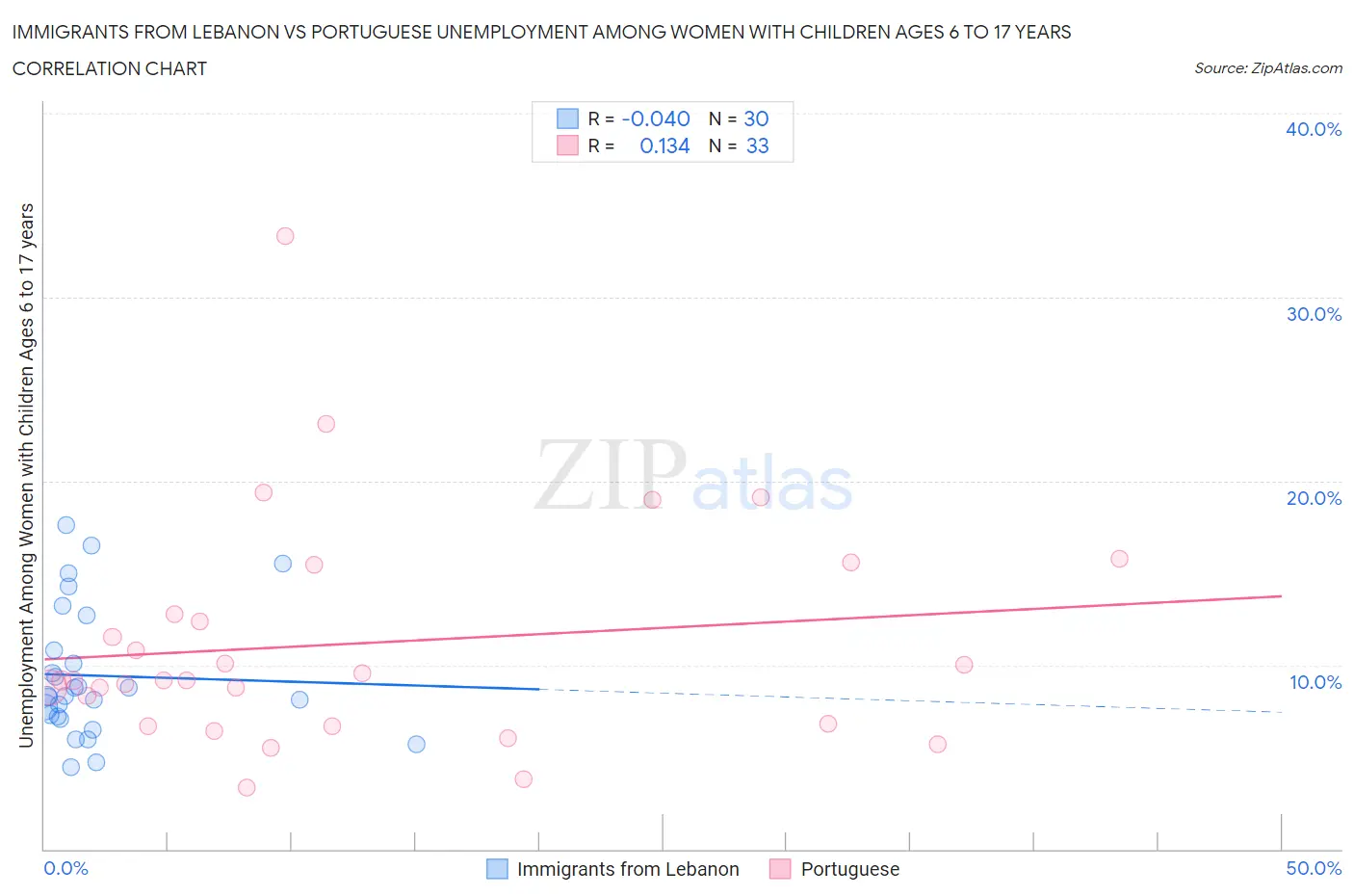 Immigrants from Lebanon vs Portuguese Unemployment Among Women with Children Ages 6 to 17 years