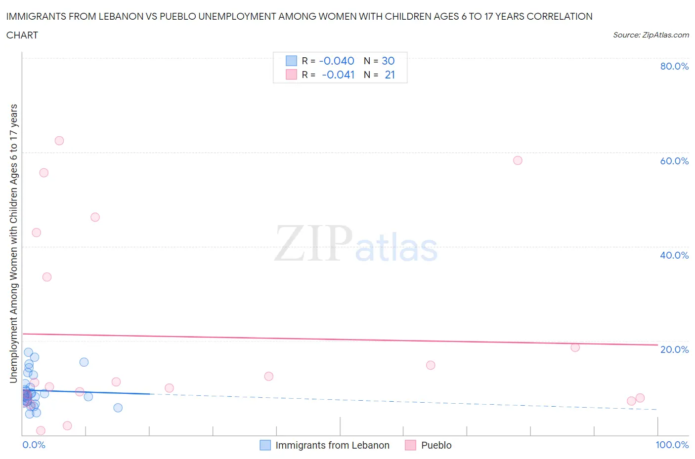 Immigrants from Lebanon vs Pueblo Unemployment Among Women with Children Ages 6 to 17 years