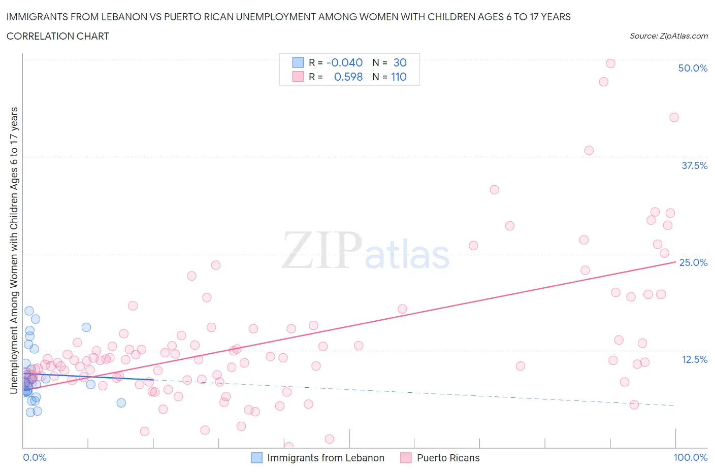 Immigrants from Lebanon vs Puerto Rican Unemployment Among Women with Children Ages 6 to 17 years