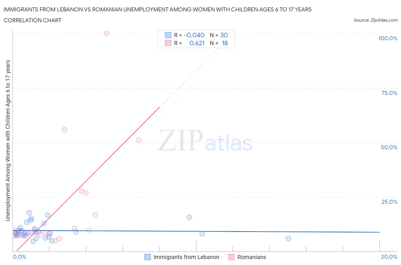 Immigrants from Lebanon vs Romanian Unemployment Among Women with Children Ages 6 to 17 years