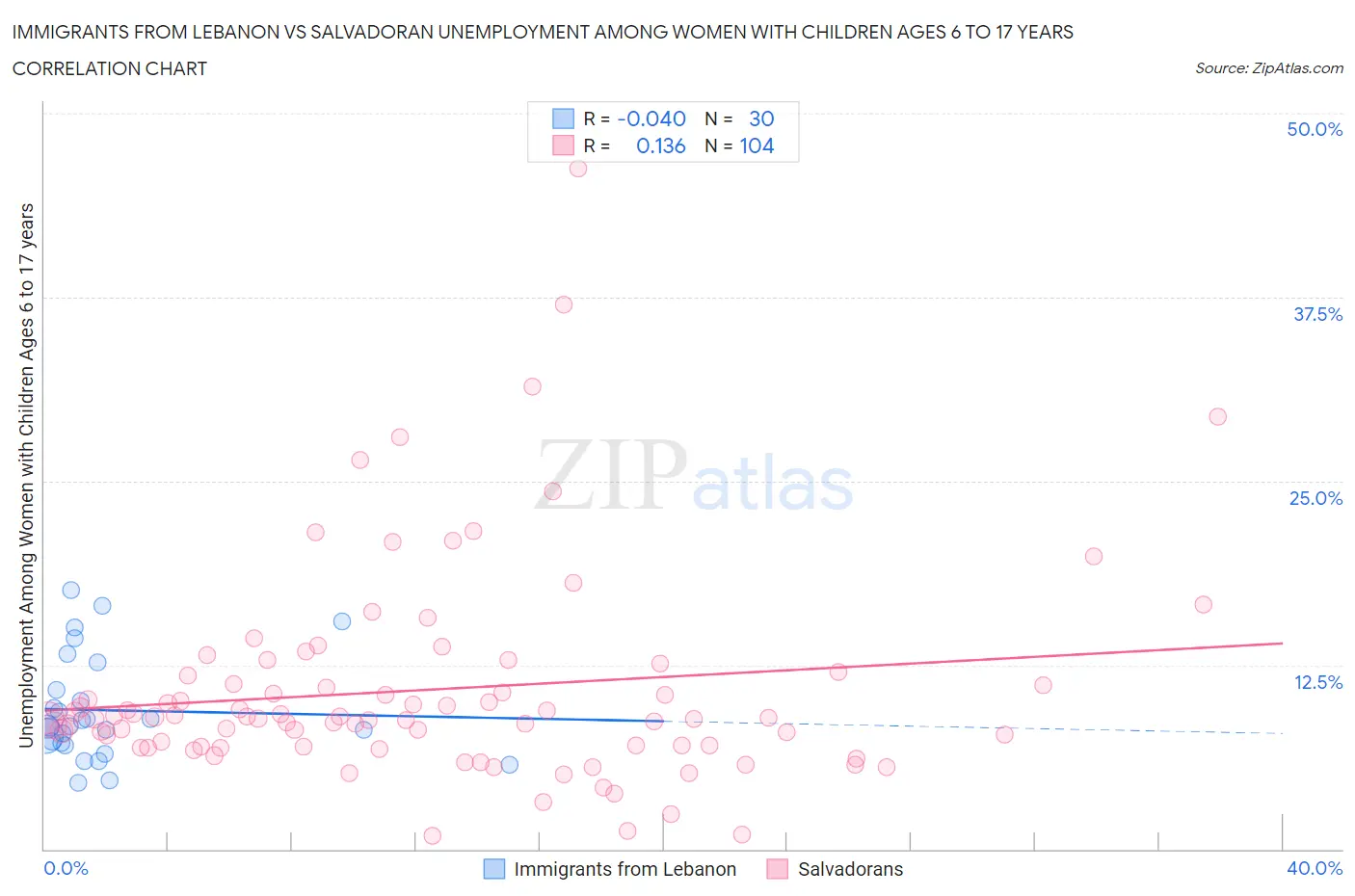 Immigrants from Lebanon vs Salvadoran Unemployment Among Women with Children Ages 6 to 17 years