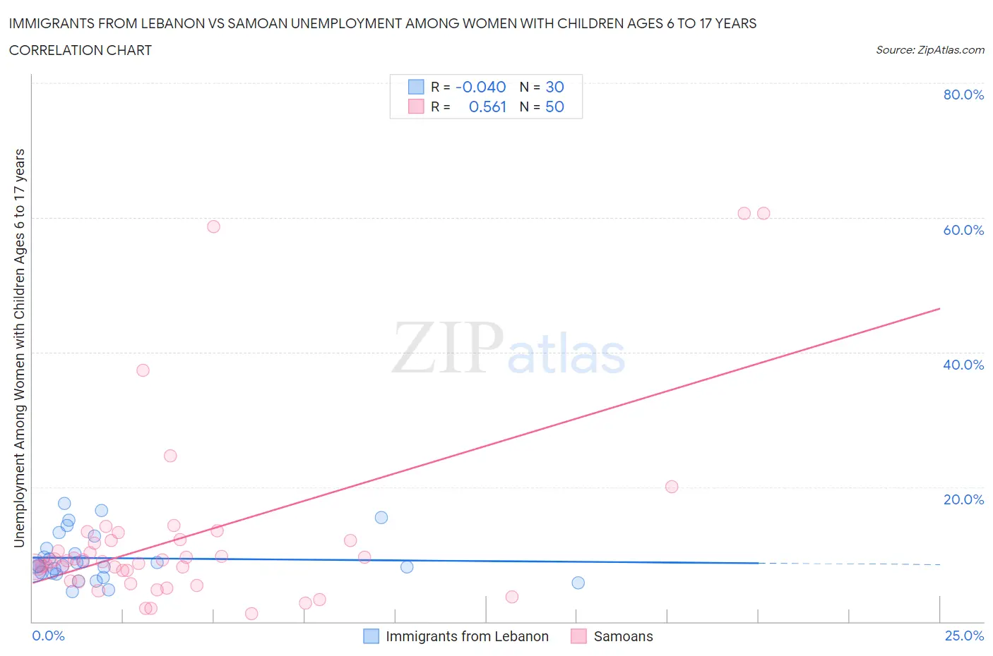 Immigrants from Lebanon vs Samoan Unemployment Among Women with Children Ages 6 to 17 years