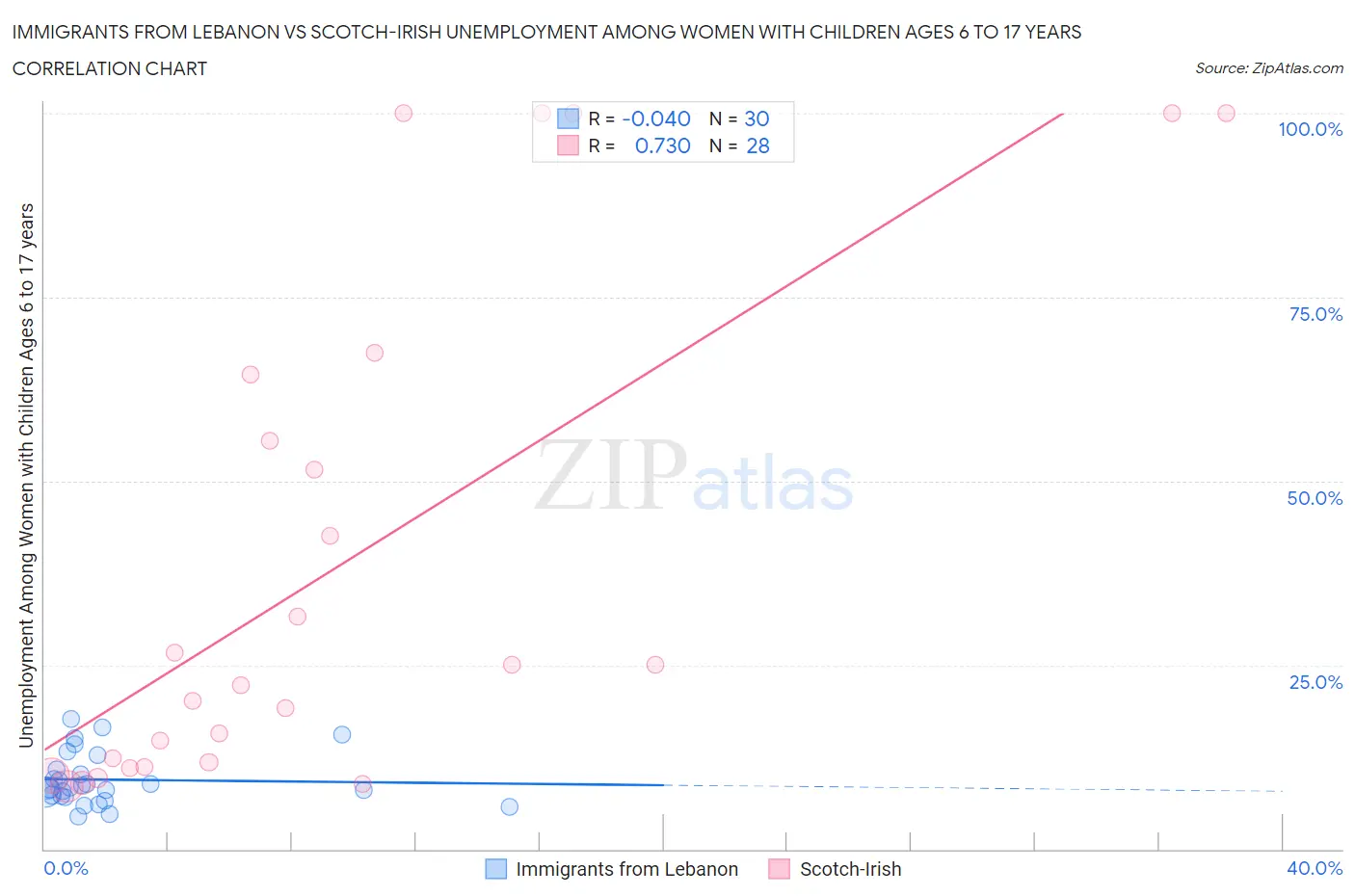 Immigrants from Lebanon vs Scotch-Irish Unemployment Among Women with Children Ages 6 to 17 years