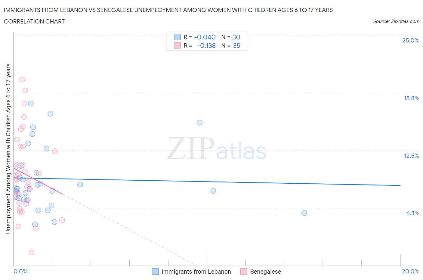 Immigrants from Lebanon vs Senegalese Unemployment Among Women with Children Ages 6 to 17 years