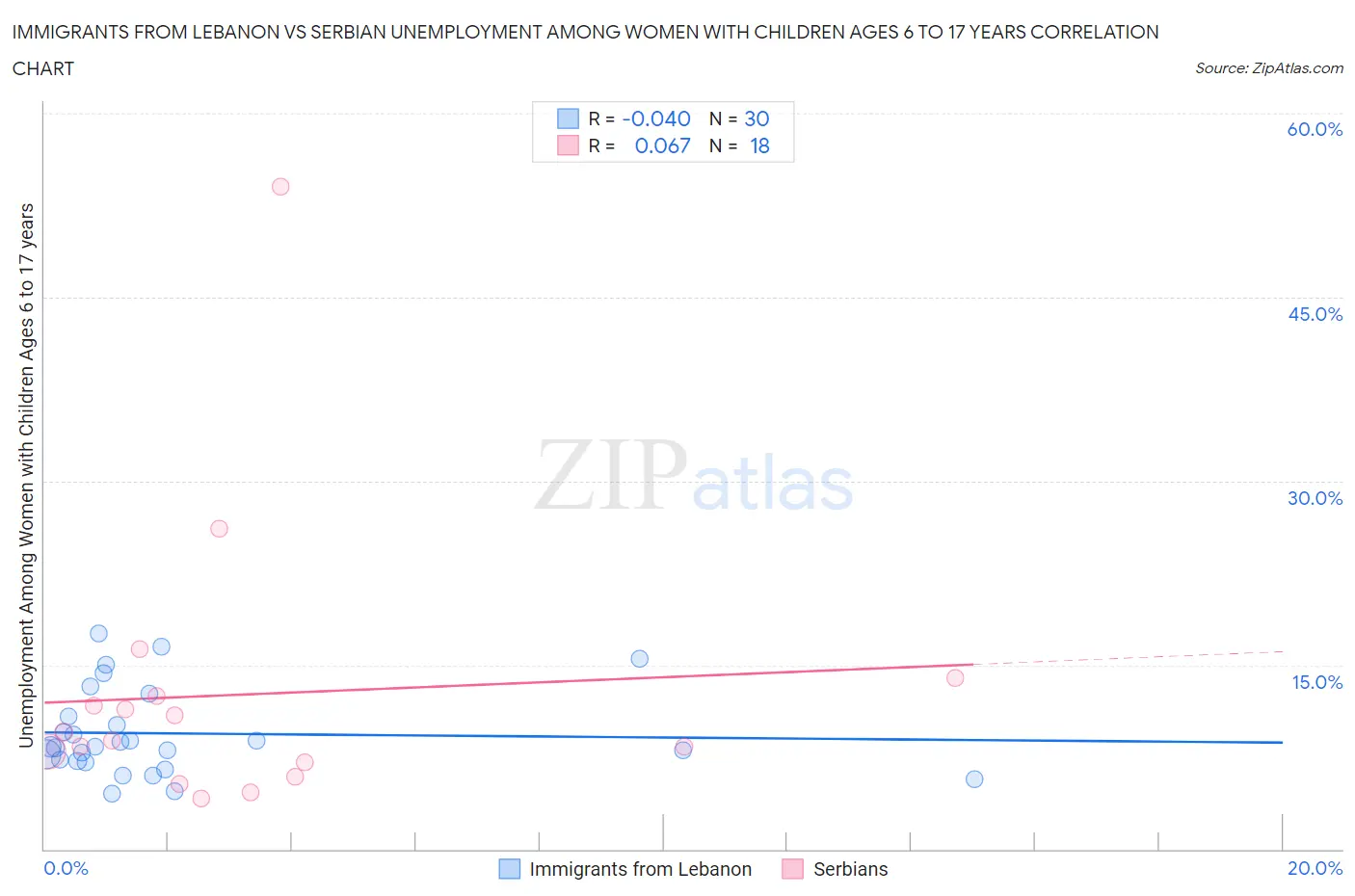 Immigrants from Lebanon vs Serbian Unemployment Among Women with Children Ages 6 to 17 years