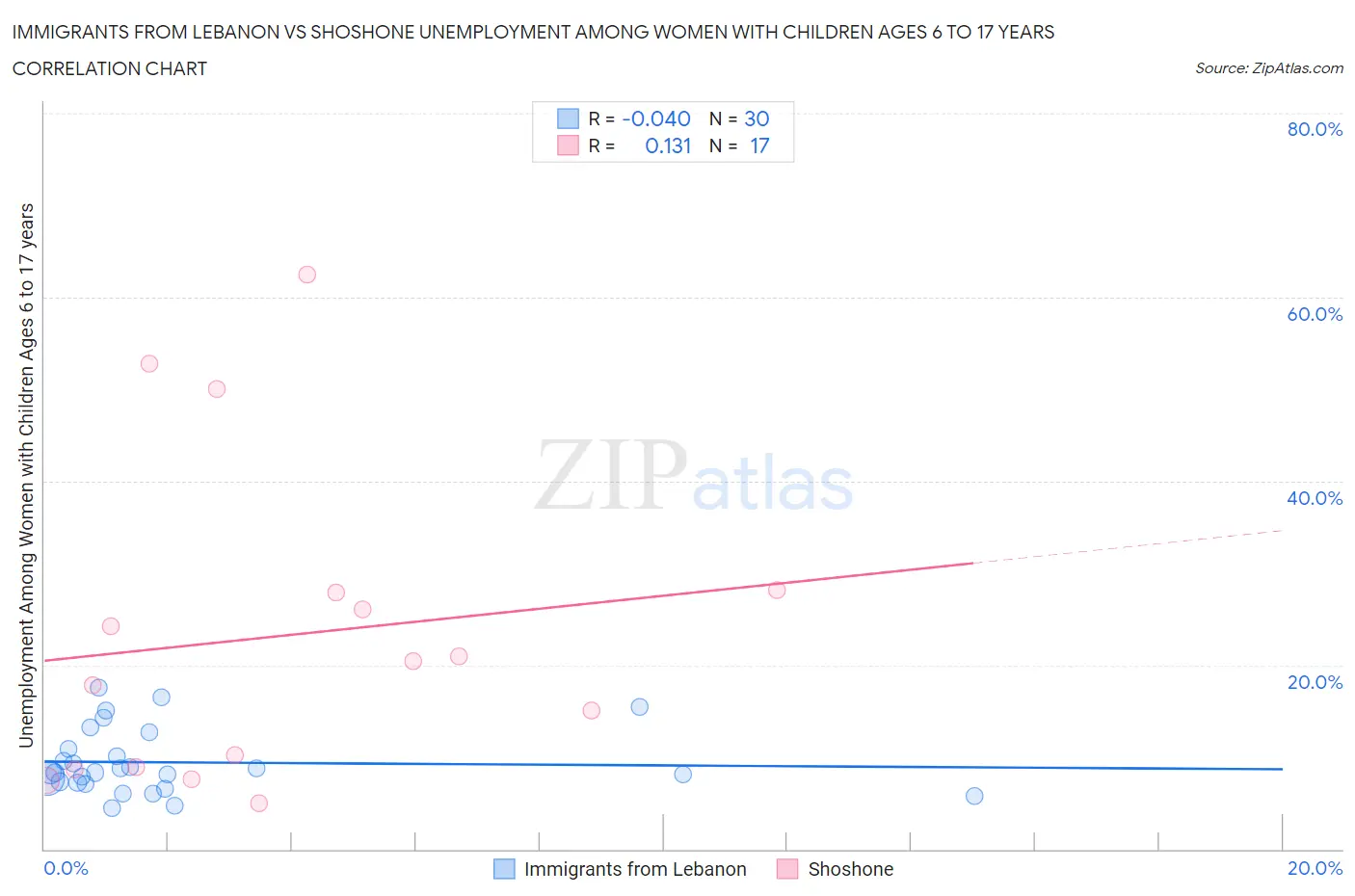 Immigrants from Lebanon vs Shoshone Unemployment Among Women with Children Ages 6 to 17 years