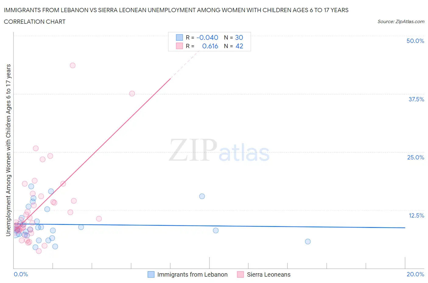 Immigrants from Lebanon vs Sierra Leonean Unemployment Among Women with Children Ages 6 to 17 years