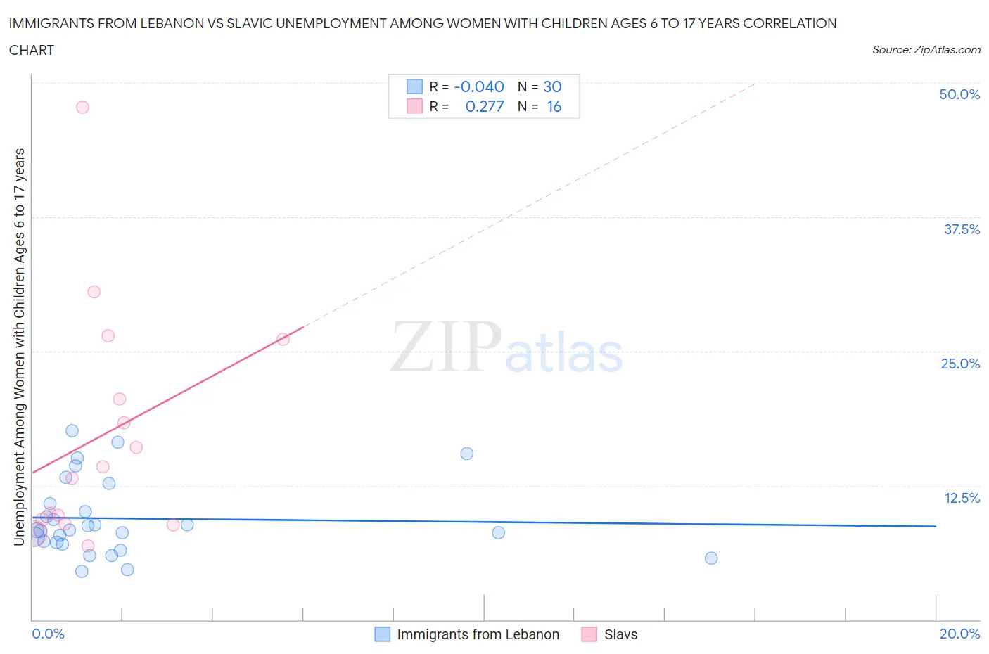 Immigrants from Lebanon vs Slavic Unemployment Among Women with Children Ages 6 to 17 years