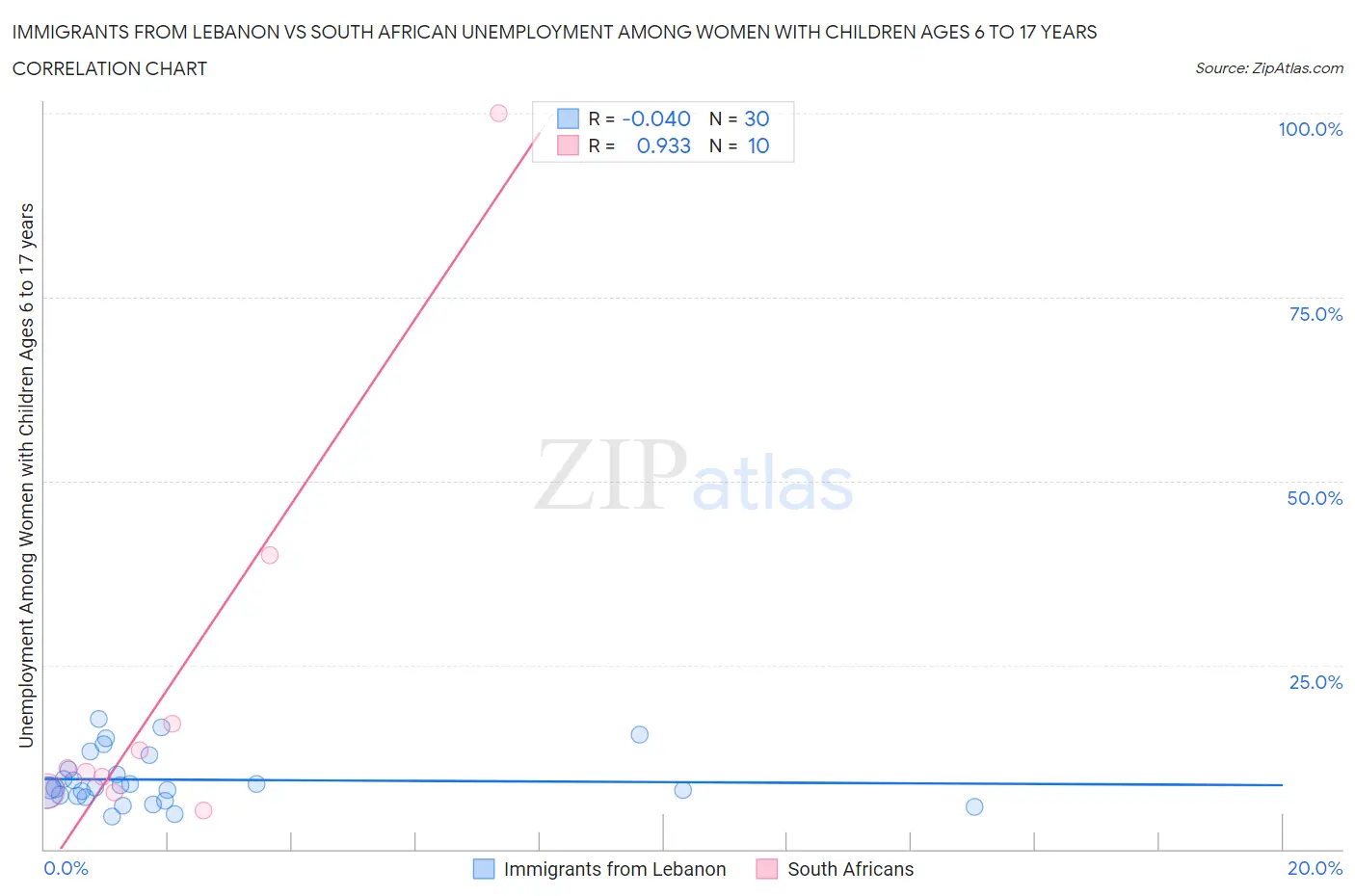 Immigrants from Lebanon vs South African Unemployment Among Women with Children Ages 6 to 17 years