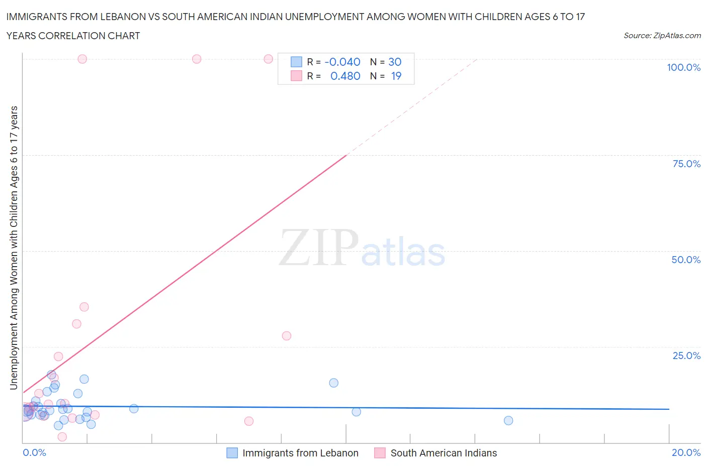 Immigrants from Lebanon vs South American Indian Unemployment Among Women with Children Ages 6 to 17 years