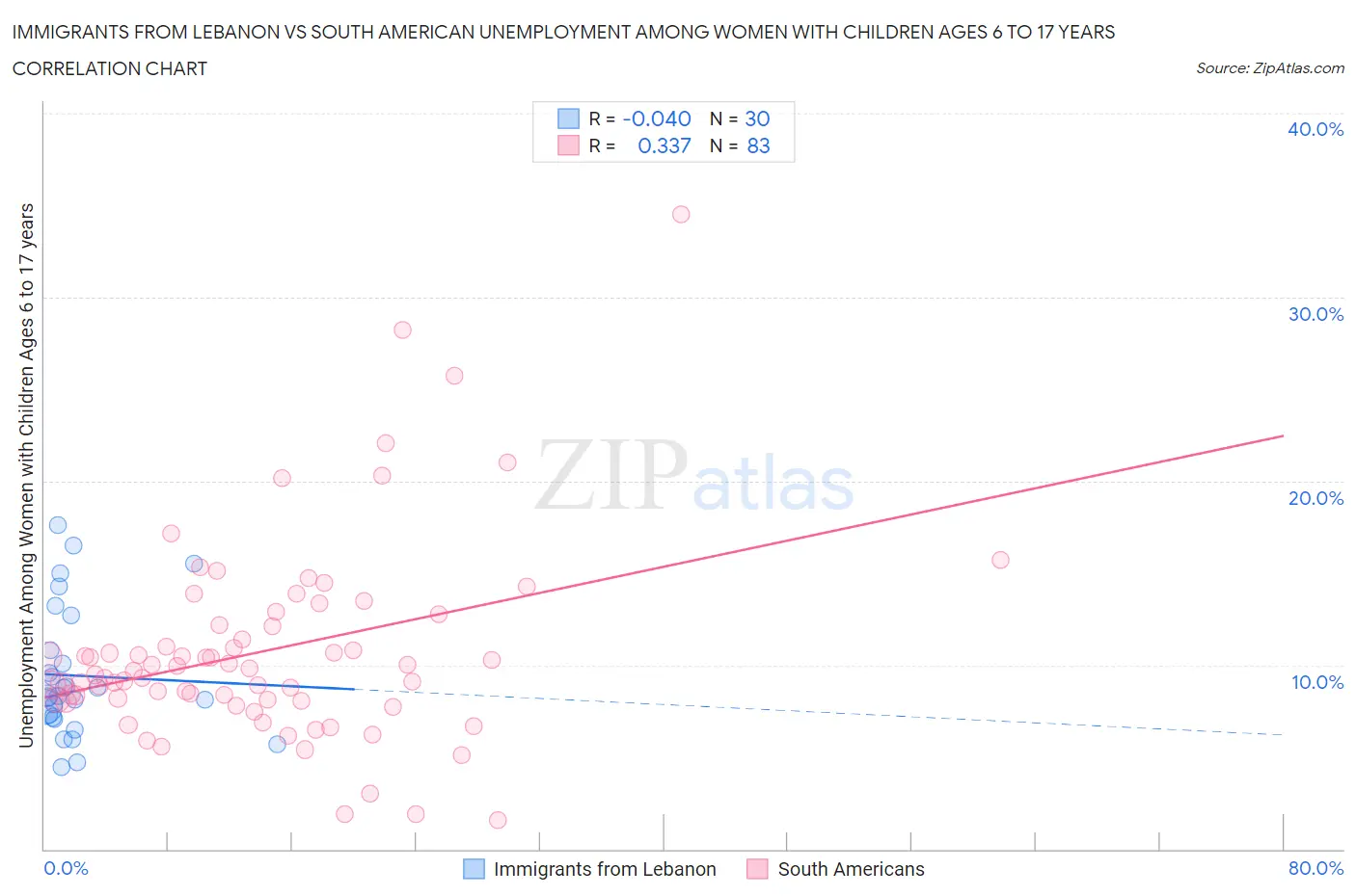 Immigrants from Lebanon vs South American Unemployment Among Women with Children Ages 6 to 17 years