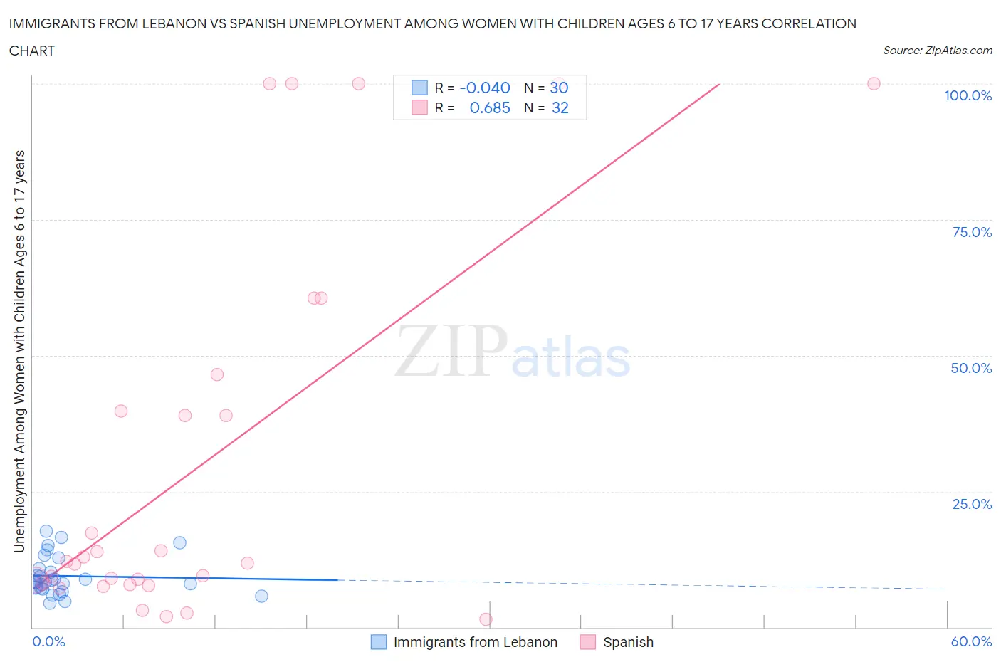 Immigrants from Lebanon vs Spanish Unemployment Among Women with Children Ages 6 to 17 years