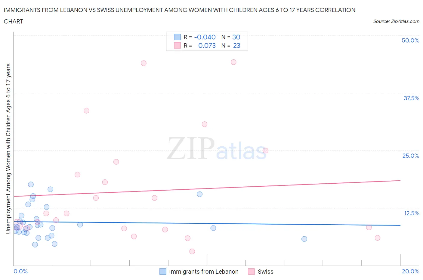 Immigrants from Lebanon vs Swiss Unemployment Among Women with Children Ages 6 to 17 years