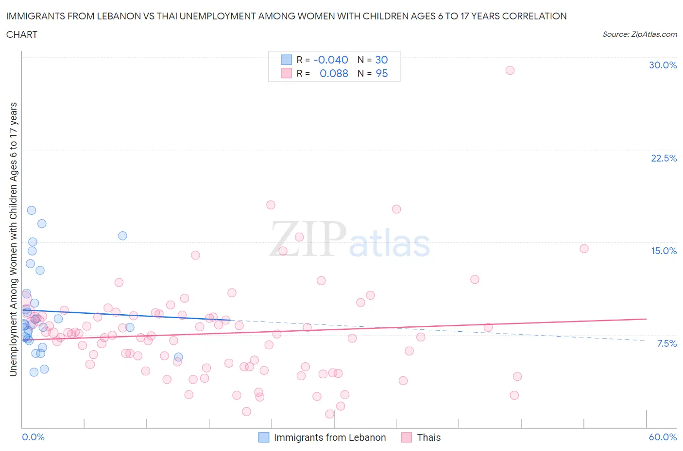 Immigrants from Lebanon vs Thai Unemployment Among Women with Children Ages 6 to 17 years