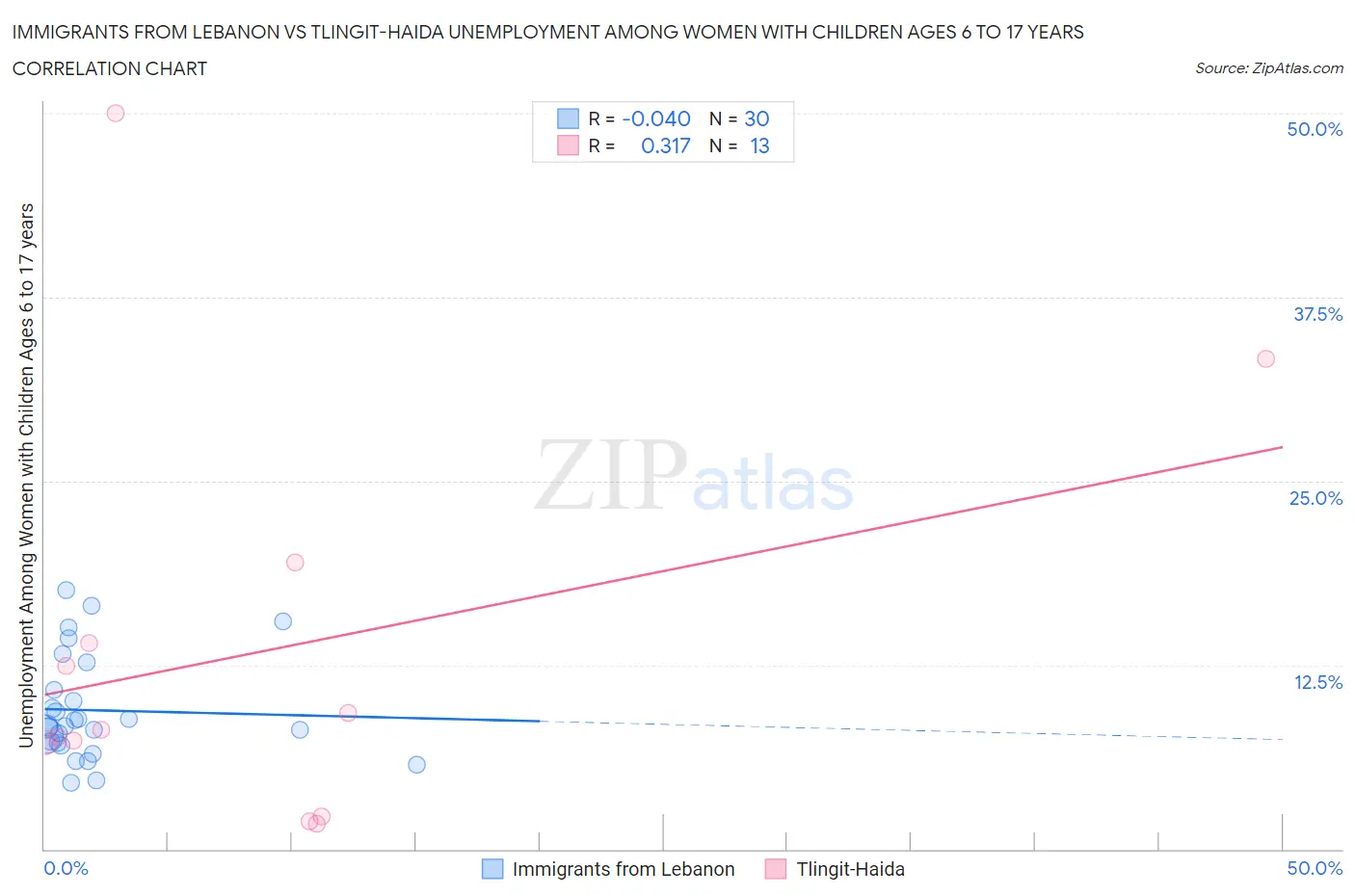 Immigrants from Lebanon vs Tlingit-Haida Unemployment Among Women with Children Ages 6 to 17 years