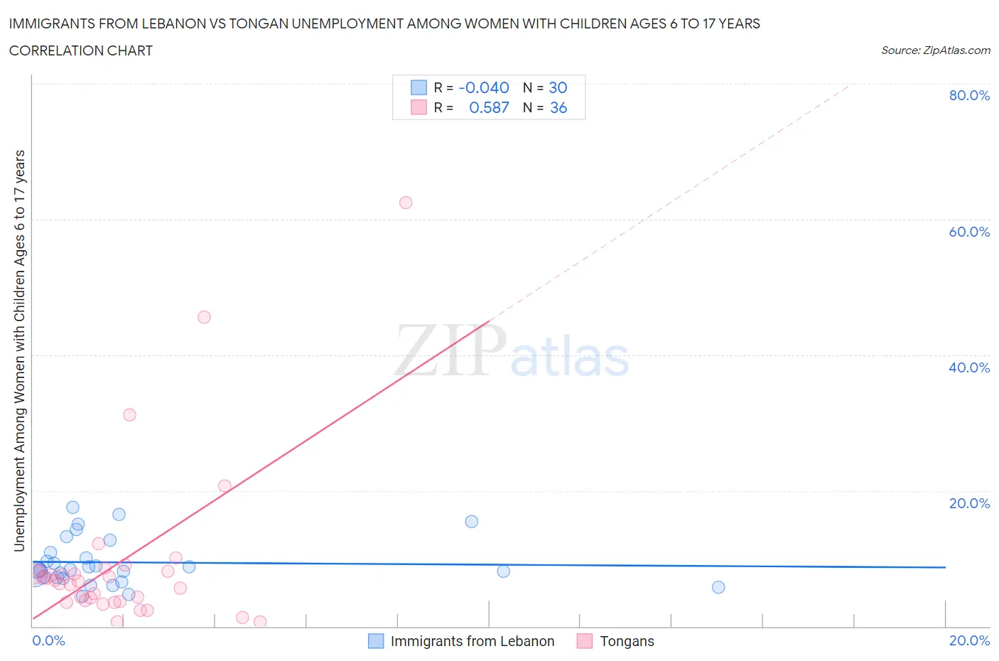 Immigrants from Lebanon vs Tongan Unemployment Among Women with Children Ages 6 to 17 years