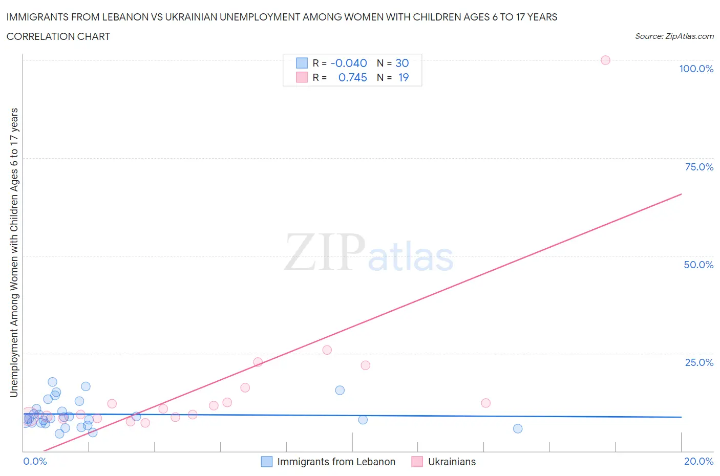 Immigrants from Lebanon vs Ukrainian Unemployment Among Women with Children Ages 6 to 17 years