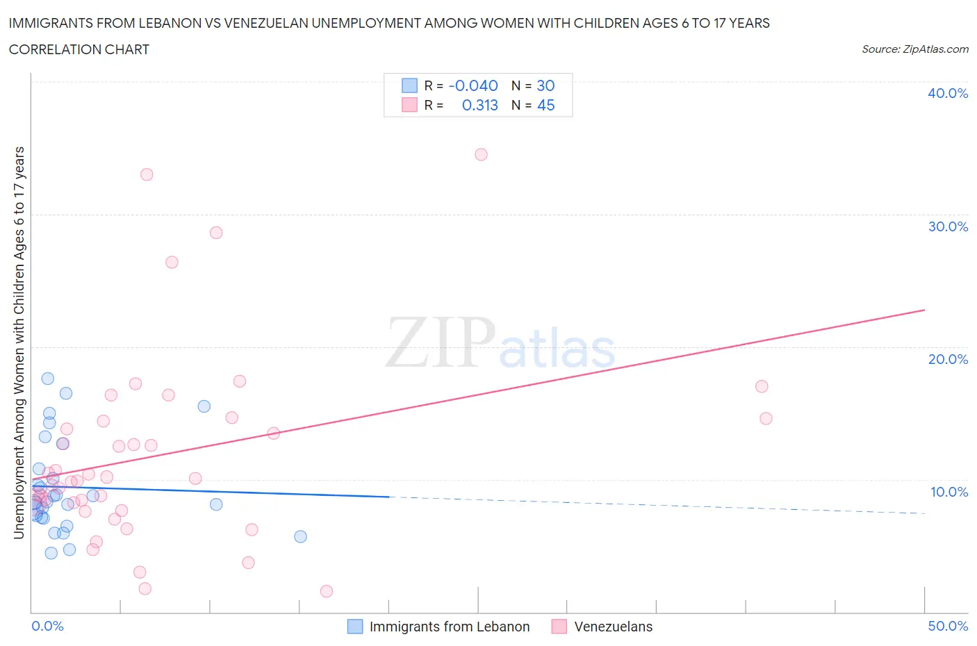 Immigrants from Lebanon vs Venezuelan Unemployment Among Women with Children Ages 6 to 17 years