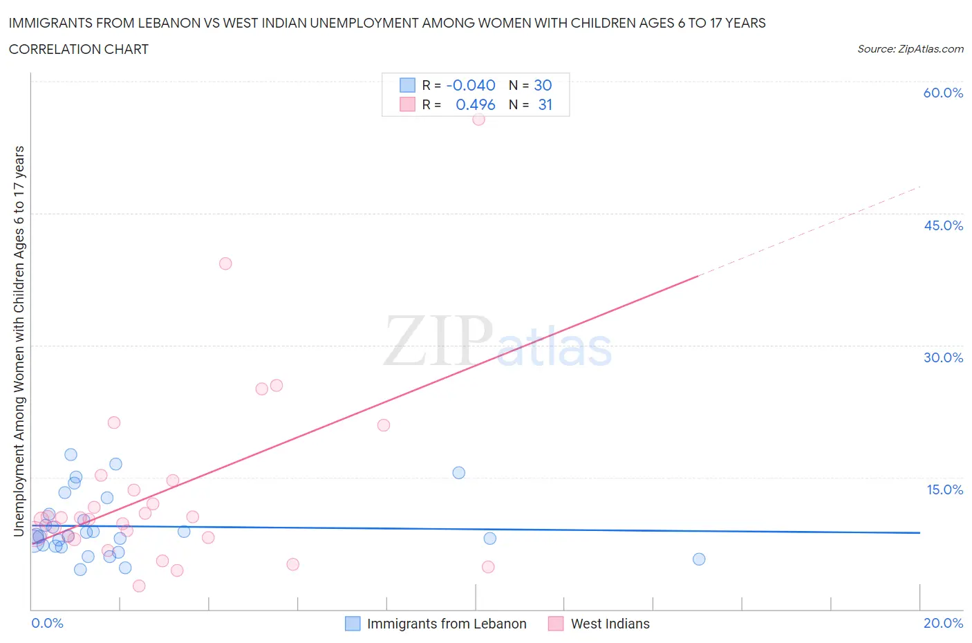 Immigrants from Lebanon vs West Indian Unemployment Among Women with Children Ages 6 to 17 years