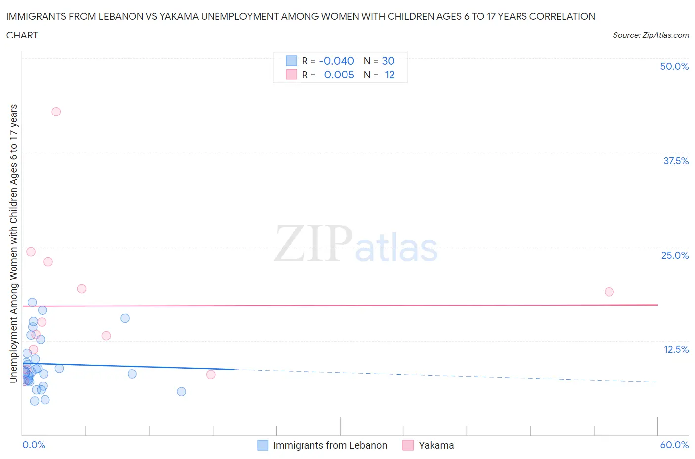 Immigrants from Lebanon vs Yakama Unemployment Among Women with Children Ages 6 to 17 years