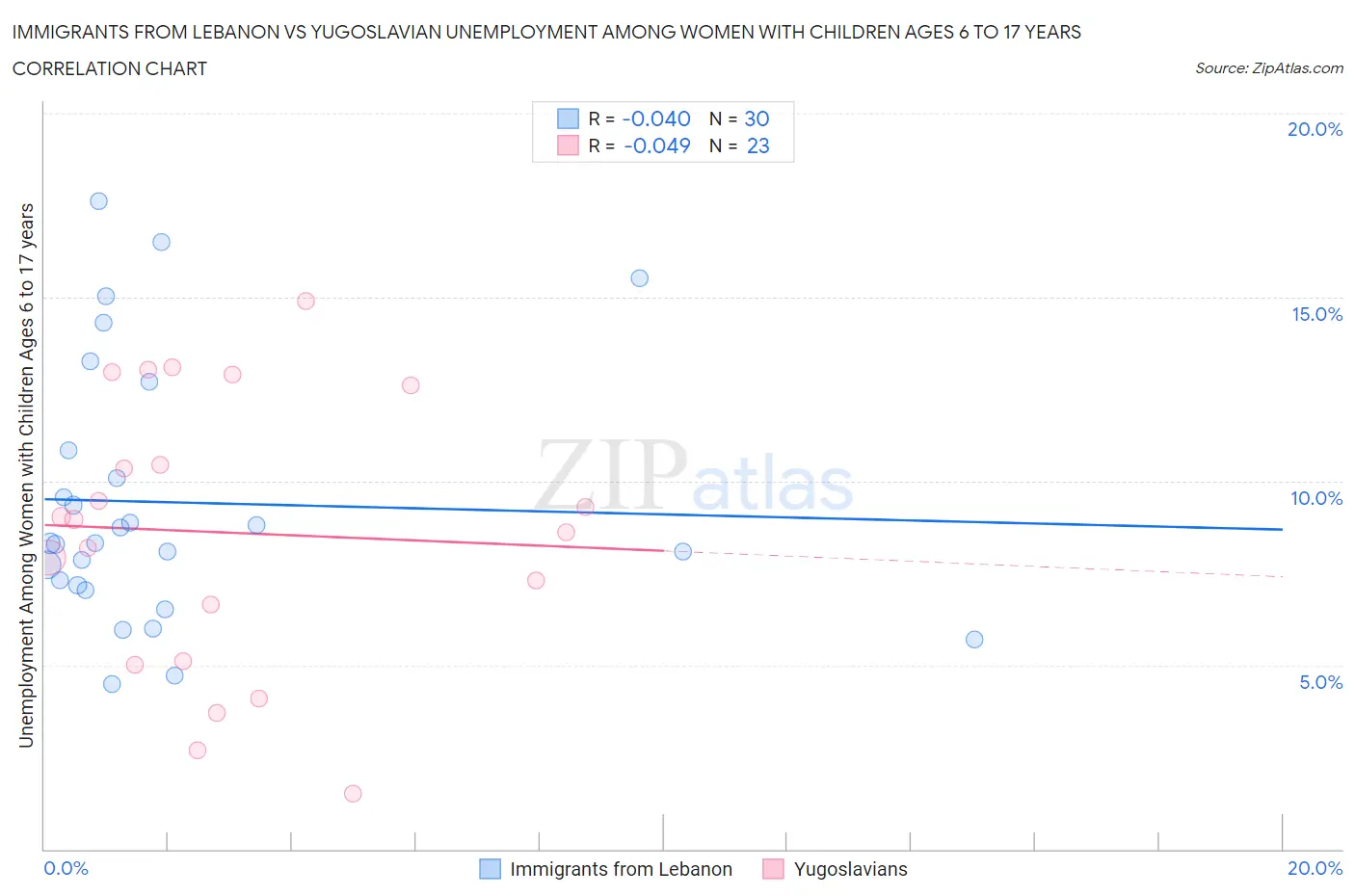 Immigrants from Lebanon vs Yugoslavian Unemployment Among Women with Children Ages 6 to 17 years