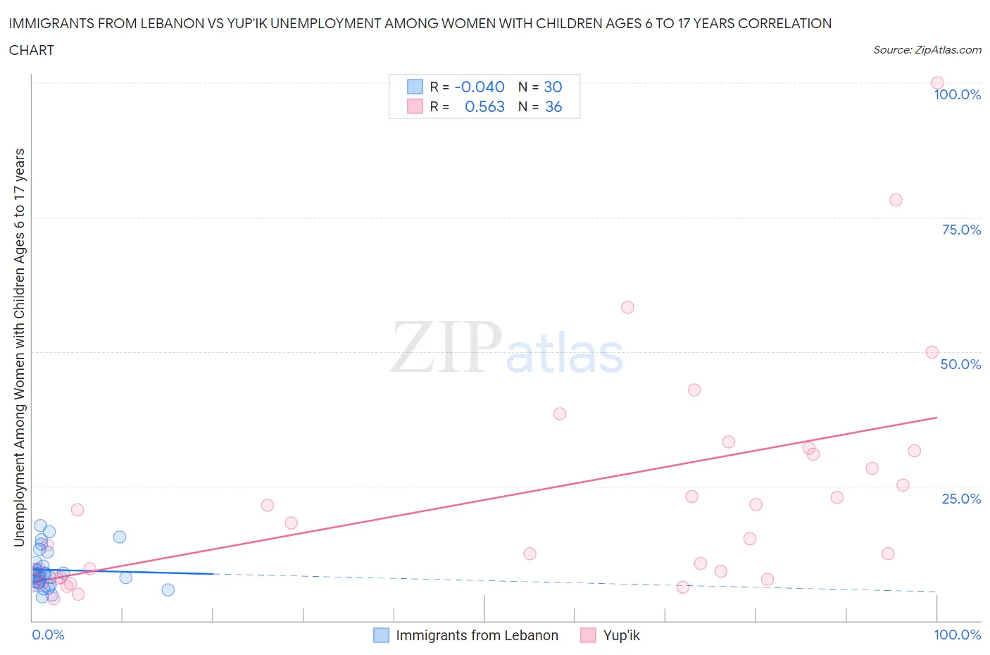 Immigrants from Lebanon vs Yup'ik Unemployment Among Women with Children Ages 6 to 17 years