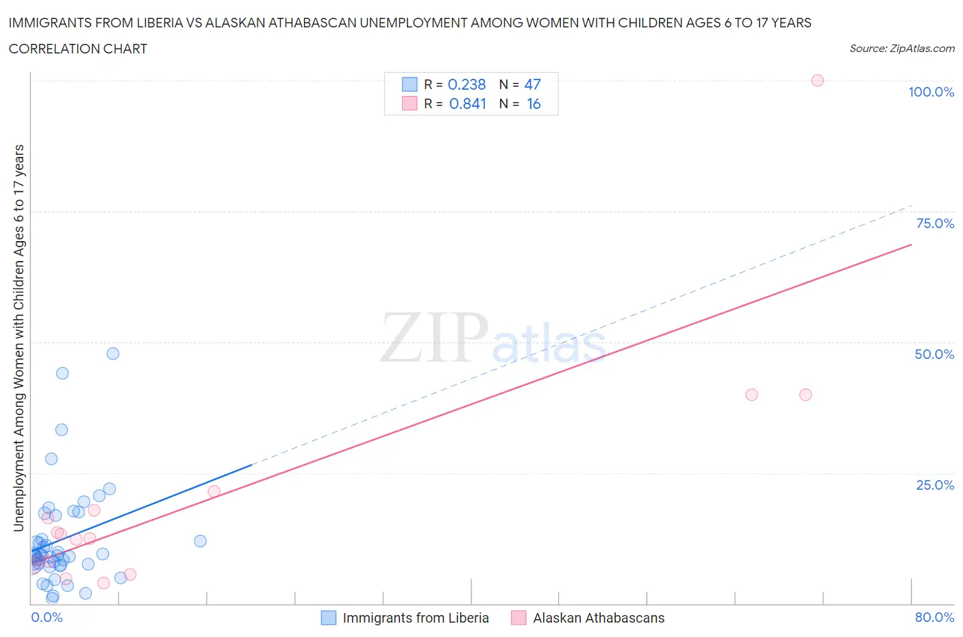 Immigrants from Liberia vs Alaskan Athabascan Unemployment Among Women with Children Ages 6 to 17 years