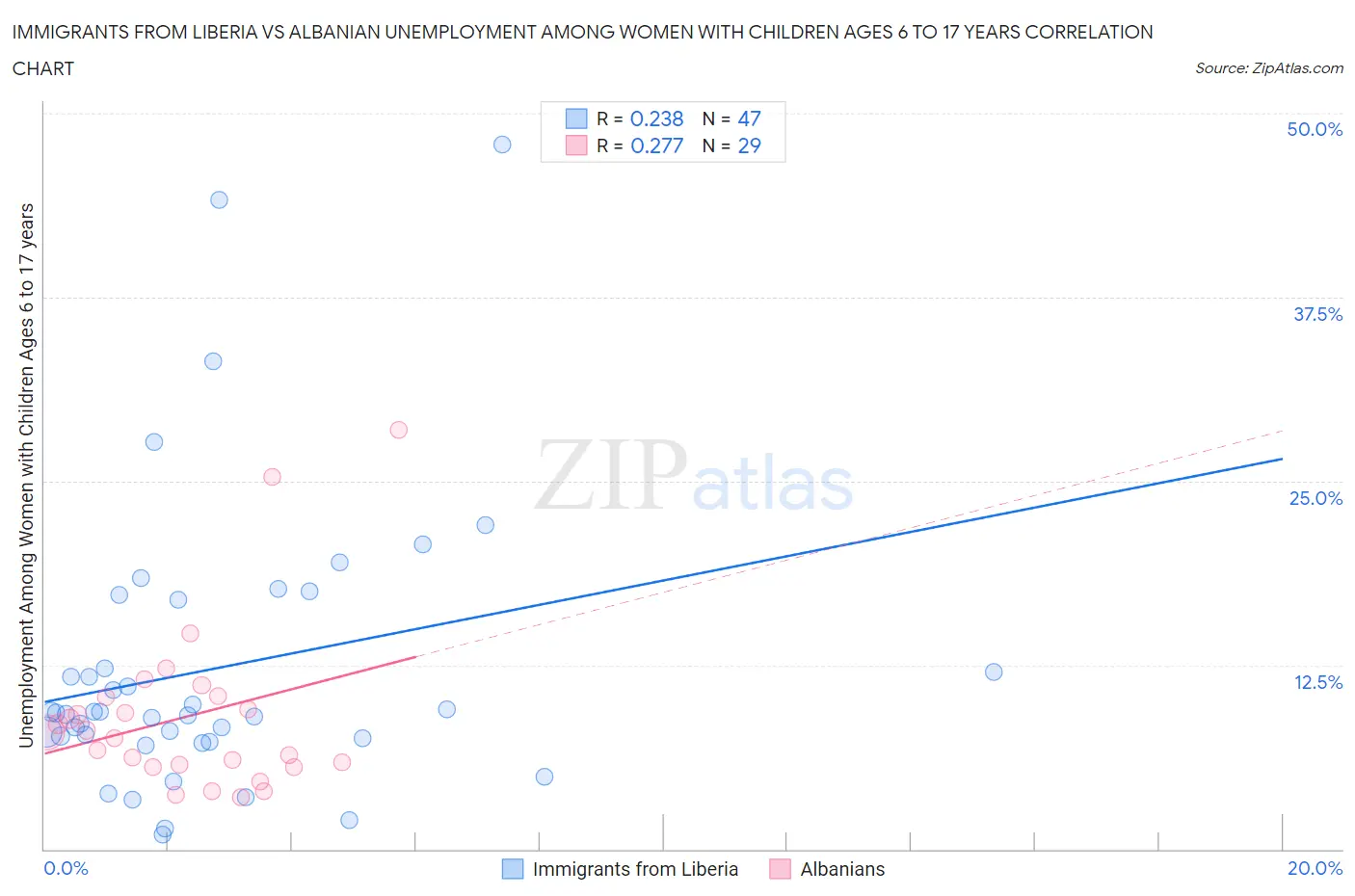 Immigrants from Liberia vs Albanian Unemployment Among Women with Children Ages 6 to 17 years