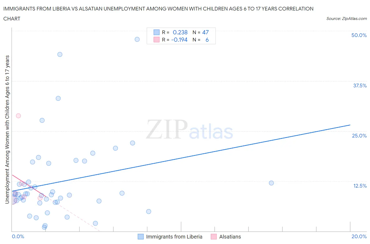 Immigrants from Liberia vs Alsatian Unemployment Among Women with Children Ages 6 to 17 years