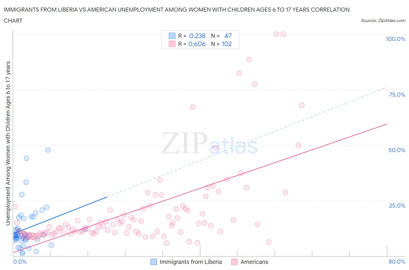 Immigrants from Liberia vs American Unemployment Among Women with Children Ages 6 to 17 years