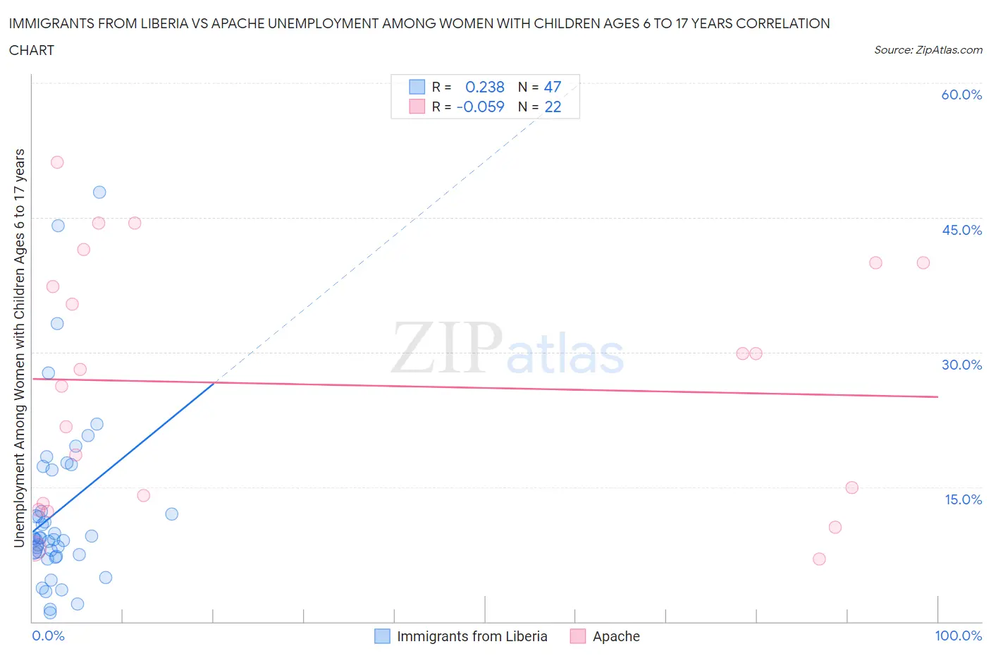 Immigrants from Liberia vs Apache Unemployment Among Women with Children Ages 6 to 17 years
