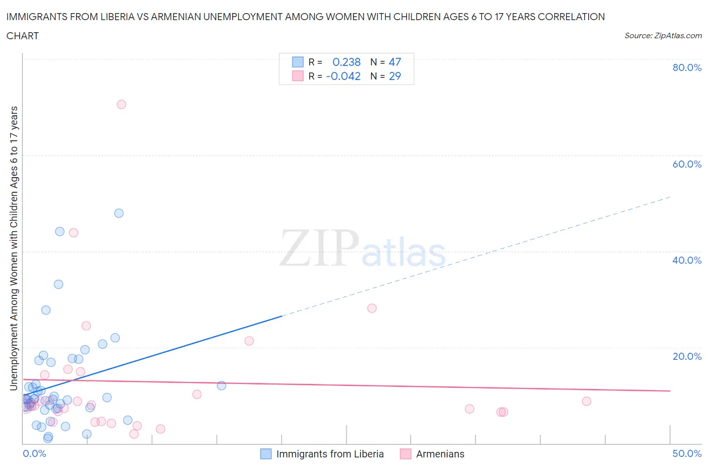 Immigrants from Liberia vs Armenian Unemployment Among Women with Children Ages 6 to 17 years
