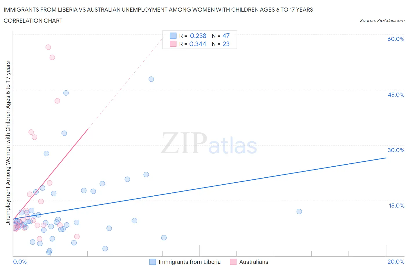 Immigrants from Liberia vs Australian Unemployment Among Women with Children Ages 6 to 17 years