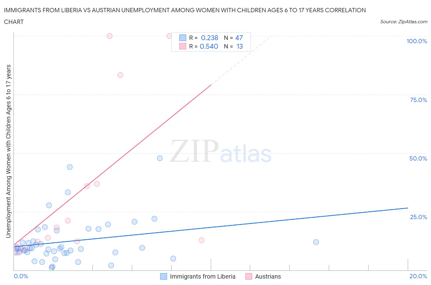 Immigrants from Liberia vs Austrian Unemployment Among Women with Children Ages 6 to 17 years
