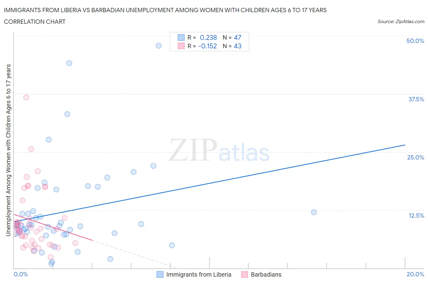 Immigrants from Liberia vs Barbadian Unemployment Among Women with Children Ages 6 to 17 years