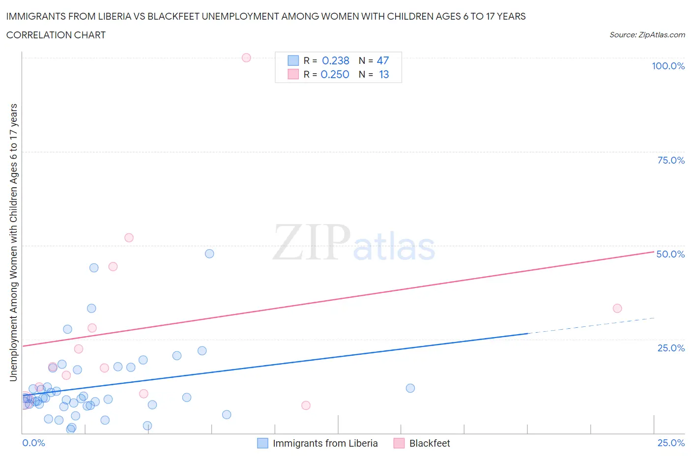 Immigrants from Liberia vs Blackfeet Unemployment Among Women with Children Ages 6 to 17 years