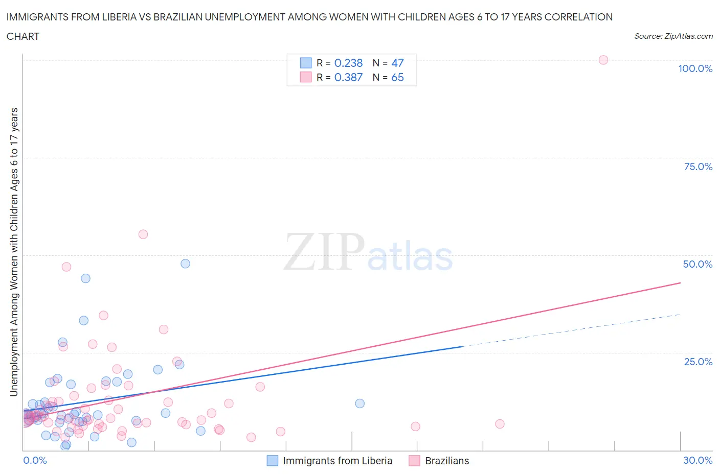 Immigrants from Liberia vs Brazilian Unemployment Among Women with Children Ages 6 to 17 years