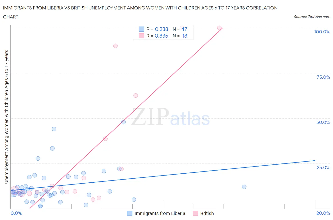 Immigrants from Liberia vs British Unemployment Among Women with Children Ages 6 to 17 years