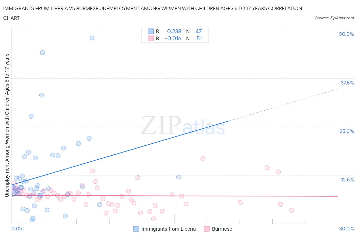 Immigrants from Liberia vs Burmese Unemployment Among Women with Children Ages 6 to 17 years