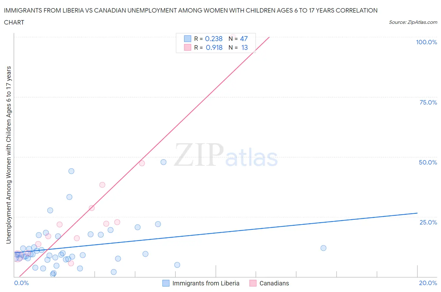 Immigrants from Liberia vs Canadian Unemployment Among Women with Children Ages 6 to 17 years
