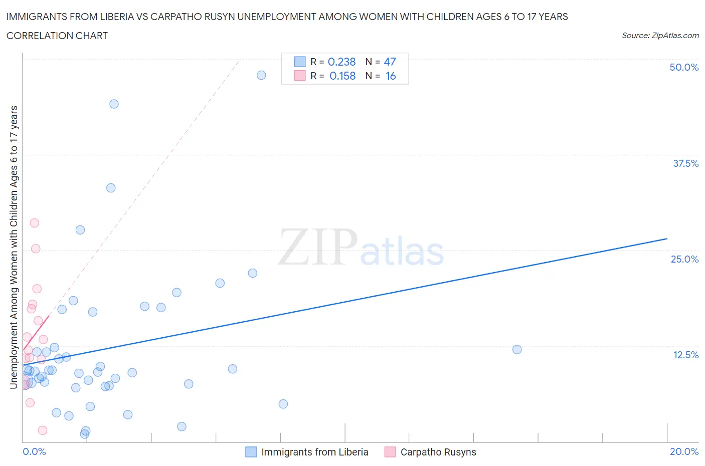 Immigrants from Liberia vs Carpatho Rusyn Unemployment Among Women with Children Ages 6 to 17 years